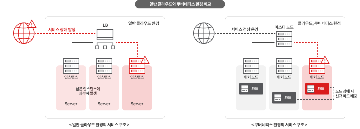 멀티클라우드와 쿠버네티스 환경 비교