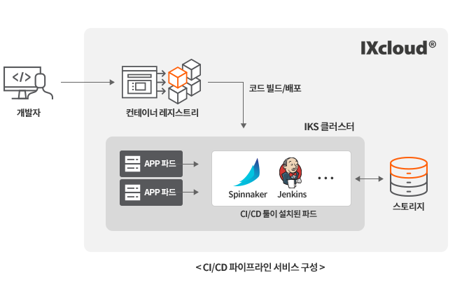 IXcloud 활용사례 (CI/CD)