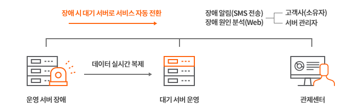 IXcloud™ HA 솔루션 특징