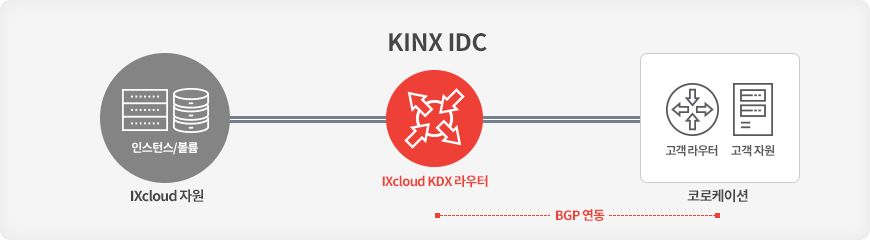 IXcloud™ KDX + 코로케이션(KINX IDC) 구성