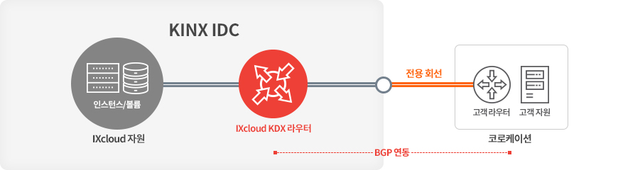 IXcloud™ KDX + 외부 전용회선 구성(On-premise, 타 IDC 연결)