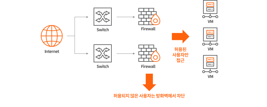 IXcloud™ 방화벽 구성도