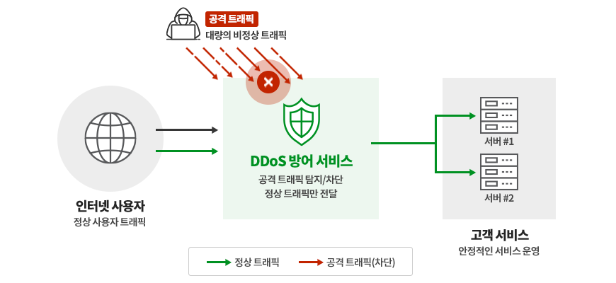 IXcloud DDoS 방어 주요 기능 구성도