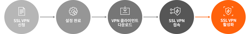 IXcloud® SSL VPN 서비스 사용 방법