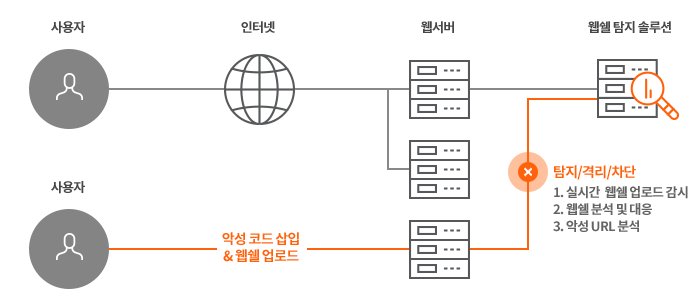 IXcloud™ 웹쉘 탐지 서비스 상세 기능