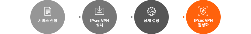 IXcloud® IPsec VPN 서비스 사용 방법