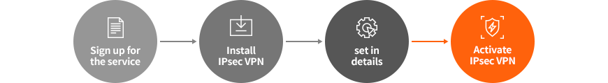 How to use IXcloud® IPsec VPN