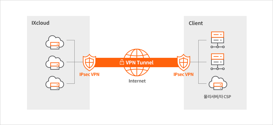 IXcloud LPsec VPN 단일 구성