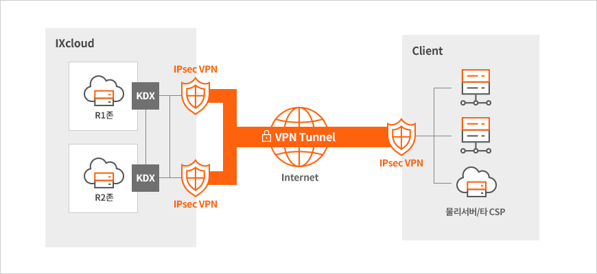 IXcloud LPsec VPN 이중화 구성