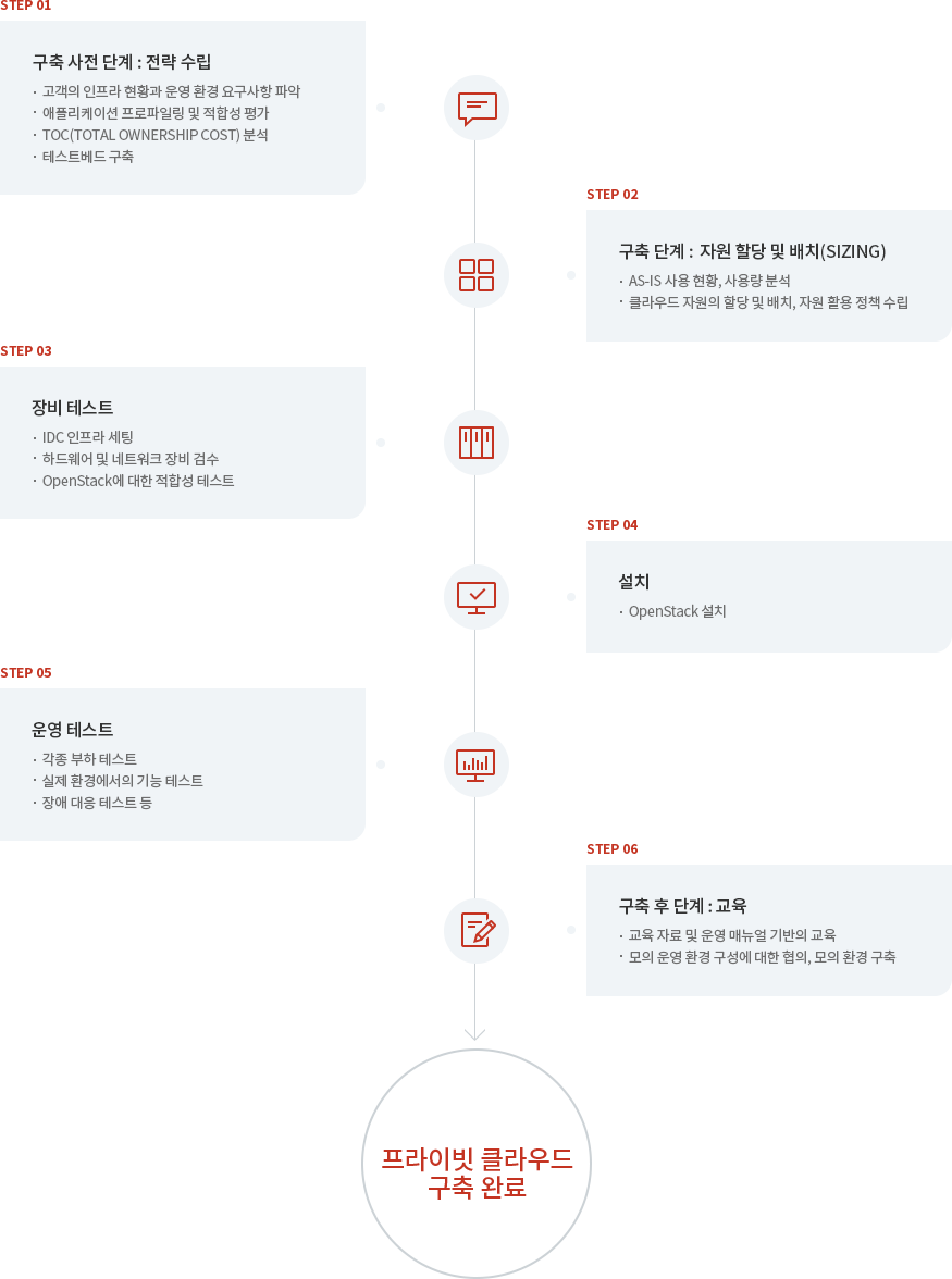 KINX 클라우드 컨설팅의 프라이빗 클라우드 지원과정