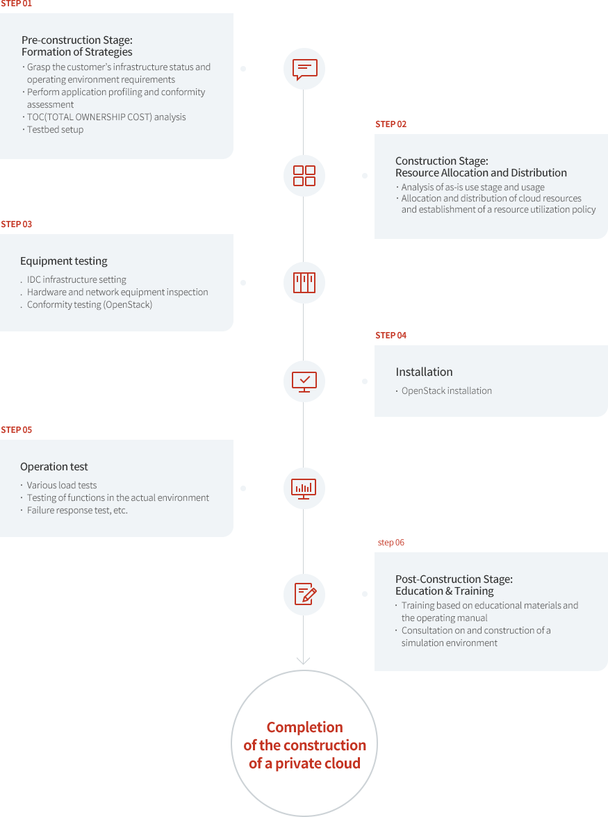 Private Cloud Construction Support