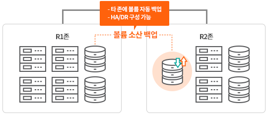 볼륨 소산 백업