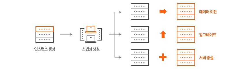 KINX IXcloud 클라우드의 스냅샷 활용