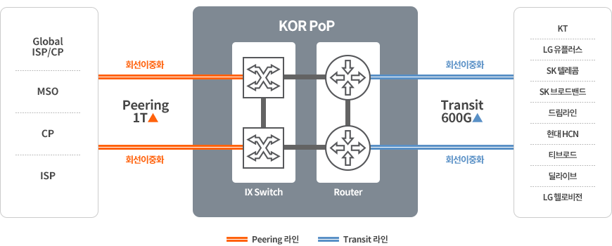 KINX 네트워크 로컬 피어링 구성