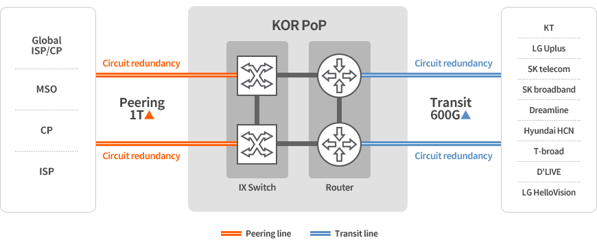 KINX Network Local Peering Configuration