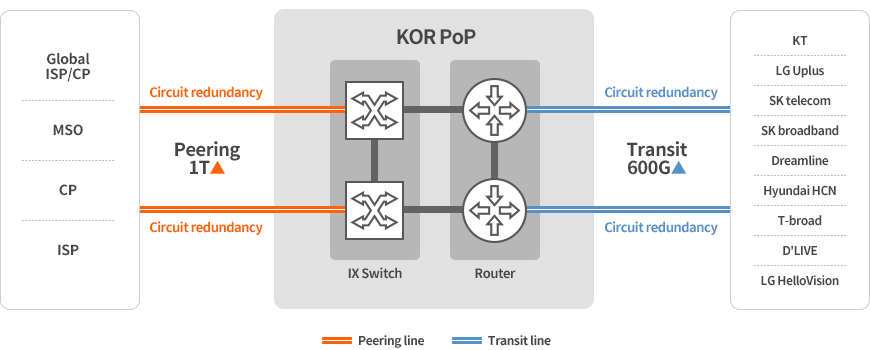 Major Network Interconnections