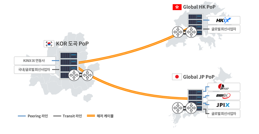 KINX, Network, 네트워크, 리모트 피어링 구성