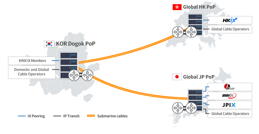 KINX, Network Configuration