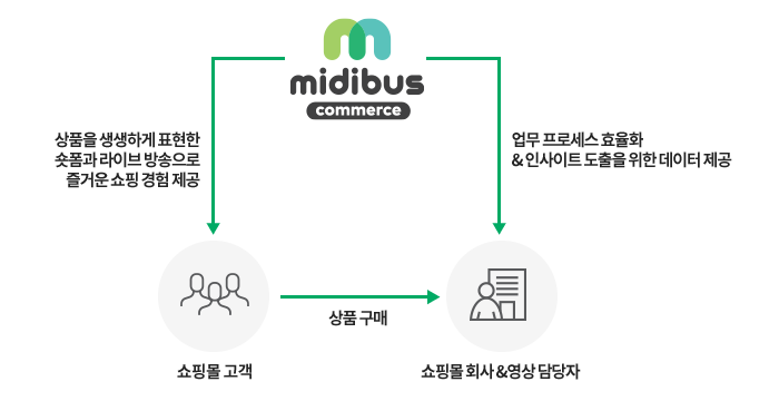 midibus commerce
