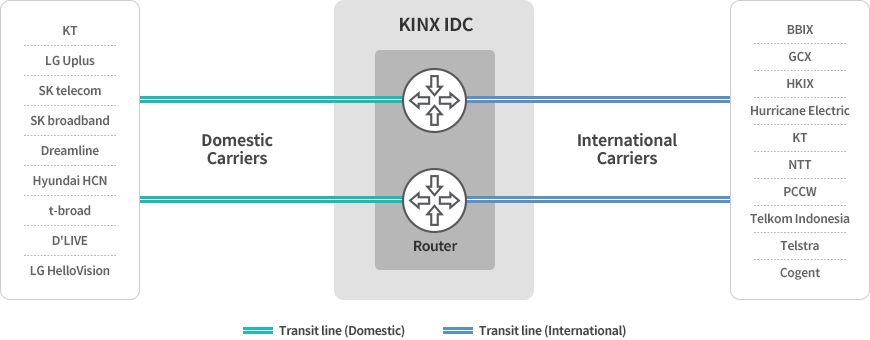 Seamless Internet Line and Cost Reduction