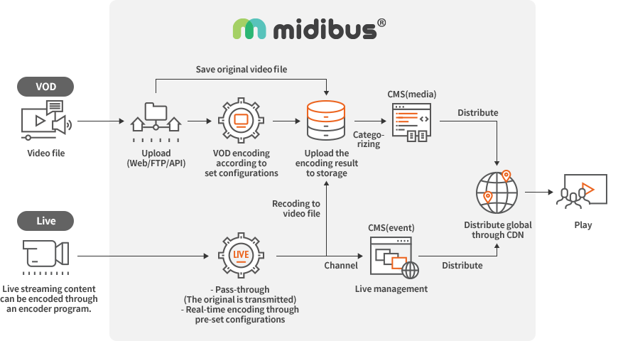 midibus® VOD