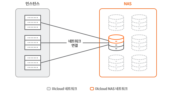 NAS를 사용하는 이유