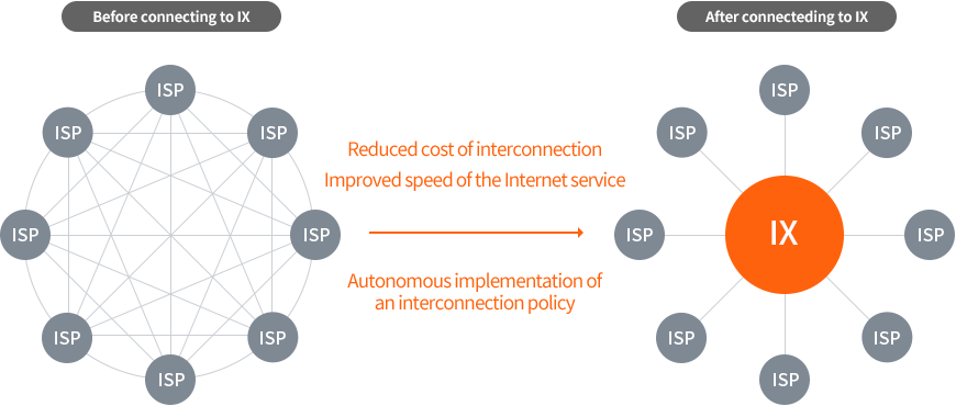 Seamless Internet Circuit Supply and Cost Reduction