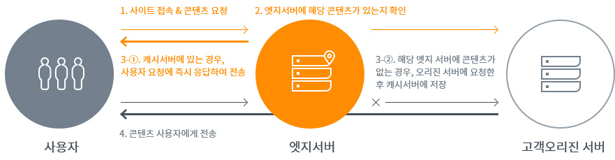 KINX CDN 웹서비스 전송의 개념
