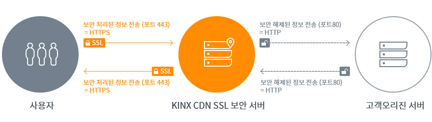 KINX CDN 웹,모바일 전송의 주요기능인 암호화
