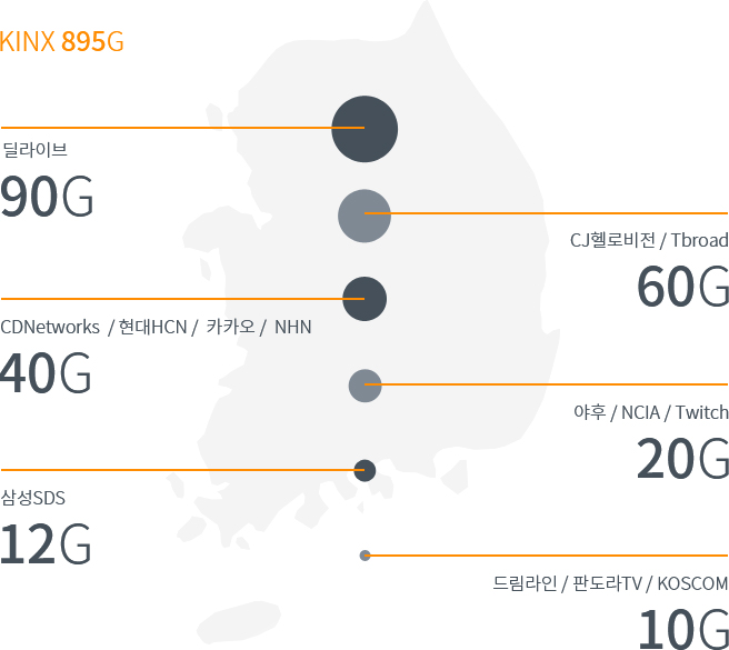 KINX 네트워크 로컬 피어링, Network Local Peering