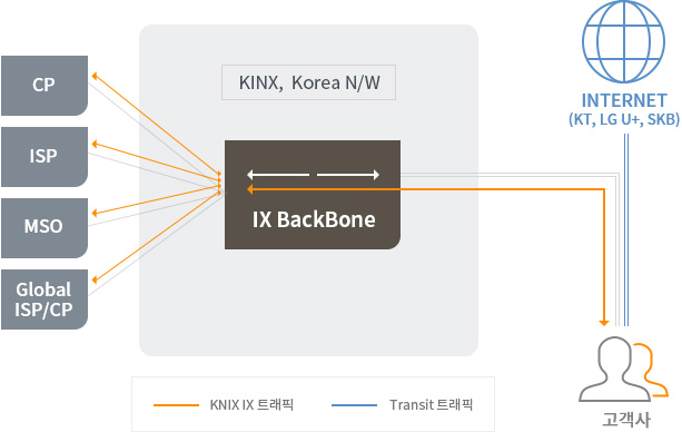 KINX 네트워크 로컬 피어링 구성, Network Local Peering Structure