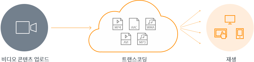 KINX CDN 비디오스트리밍의 주요기능인 트랜스코딩