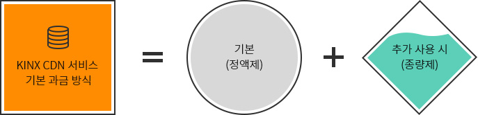 KINC CDN의 가격, 비용