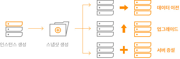 KINX IXcloud 클라우드의 스냅샷 활용