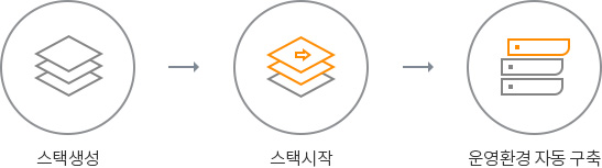 KINX IXcloud 클라우드의 자동배포관리의 운영환경 구축 자동화