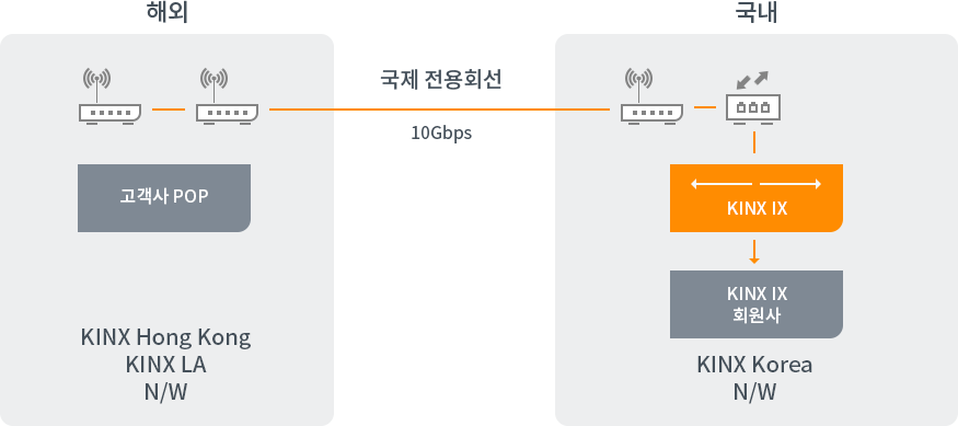 KINX, Network,네트워크,리모트 피어링 구성, Remote Peering Structhure