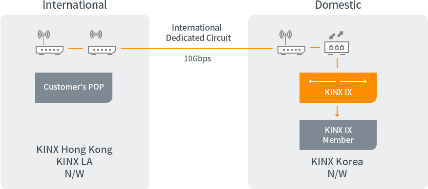 KINX Remote Peering, IX (peering) structure