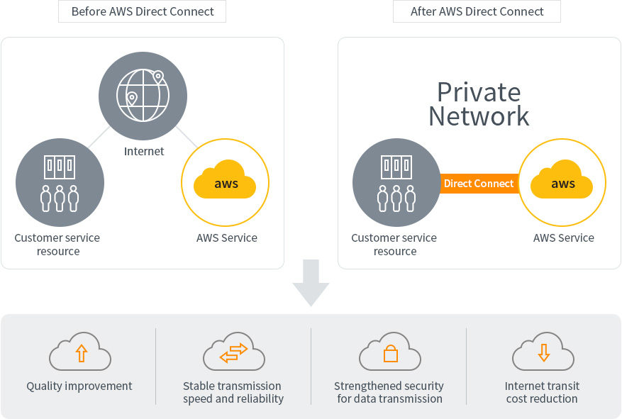 KINX Network Service AWS Direct Connect. ADC offers private network infra and guarantees Internet network performance, reliability, security and cost-saving in transits.