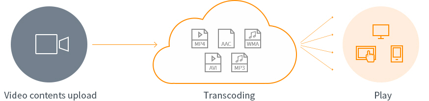 KINX CDN Service, Video Streaming Functions. Auto-encoding with high compatibility (‘Transcoding’).