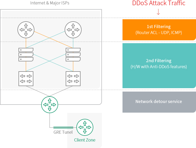 KINX DDoS/Security Service, K-CLEAN GRE Diagram.