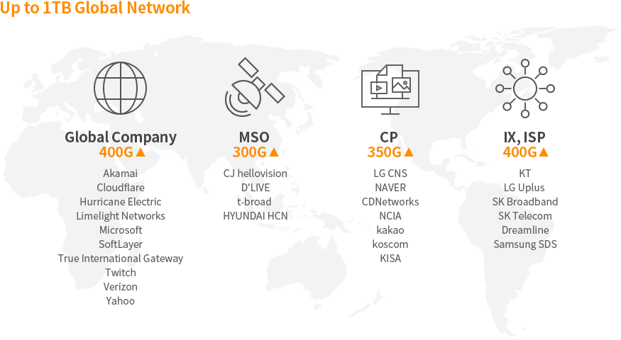 KINX Network Service Local Peering. Local Peering is equipped with 895G backbone network consisted of major ISPs, SOs, CPs in Korea.
