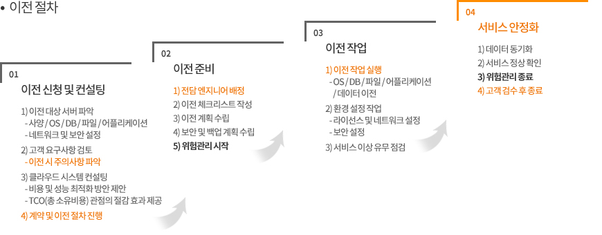 마이그레이션,마이그레이션 소개, 클라우드,클라우드 마이그레이션,마이그레이션 순서
