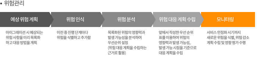 마이그레이션,마이그레이션 소개, 클라우드,클라우드 마이그레이션,마이그레이션 관리