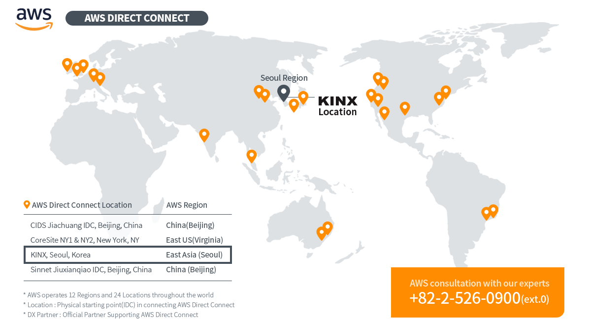 KINX Network Service AWS Direct Connect