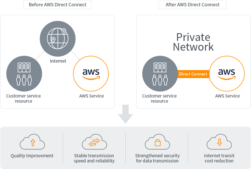 KINX Network Service AWS Direct Connect. ADC offers private network infra and guarantees Internet network performance, reliability, security and cost-saving in transits.
