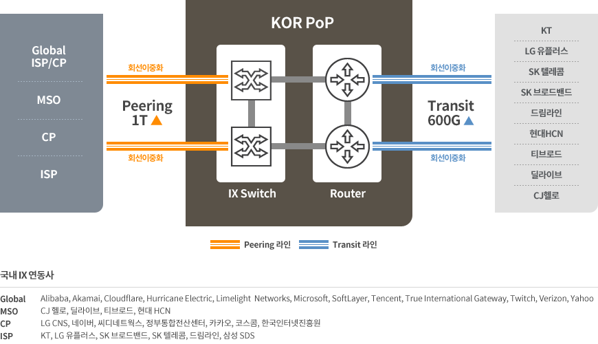 KINX 네트워크 로컬 피어링 구성, Network Local Peering Structure