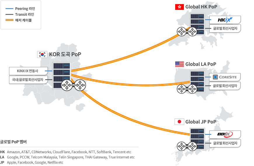 KINX, Network,네트워크,리모트 피어링 구성, Remote Peering Structhure