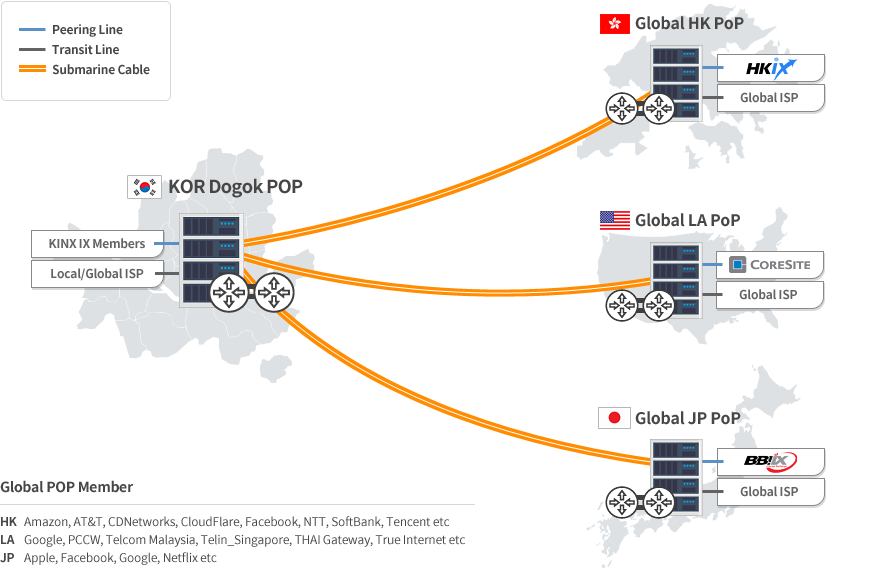 KINX Remote Peering, IX (peering) structure