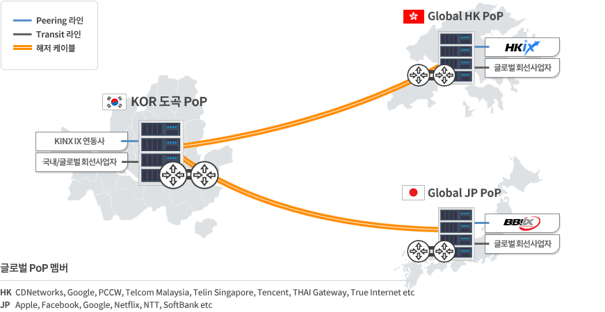 KINX, Network,네트워크,리모트 피어링 구성, Remote Peering Structhure