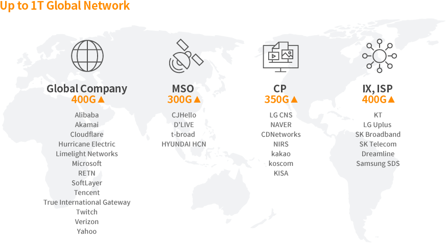 KINX Network Service Local Peering. Local Peering is equipped with 895G backbone network consisted of major ISPs, SOs, CPs in Korea.